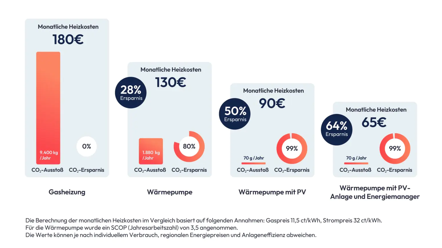 klimeo grafik kosten und co2 Rechnung