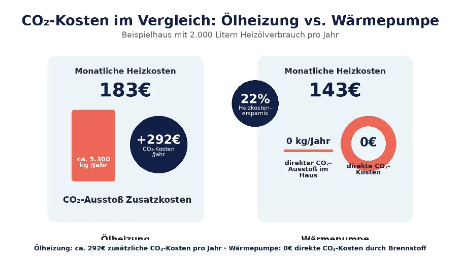klimeo wp vs oelheizung co2 kosten