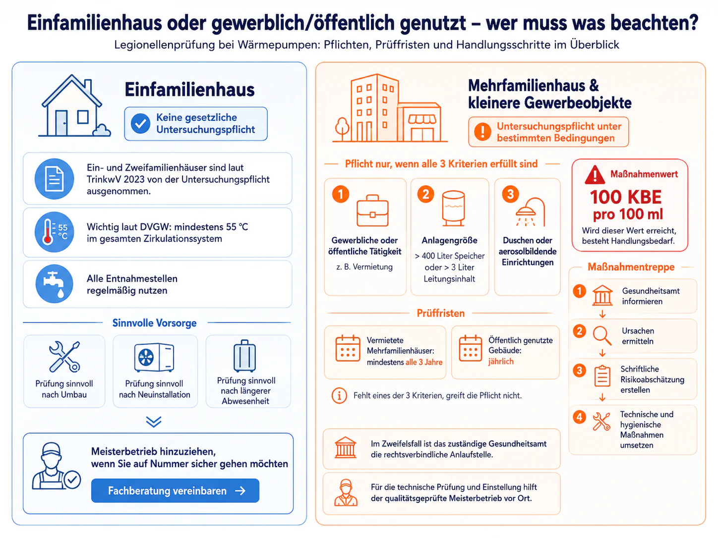 legionellenprüfung waermepumpe einfamilienhaus mehrfamilienhaus ki generiert