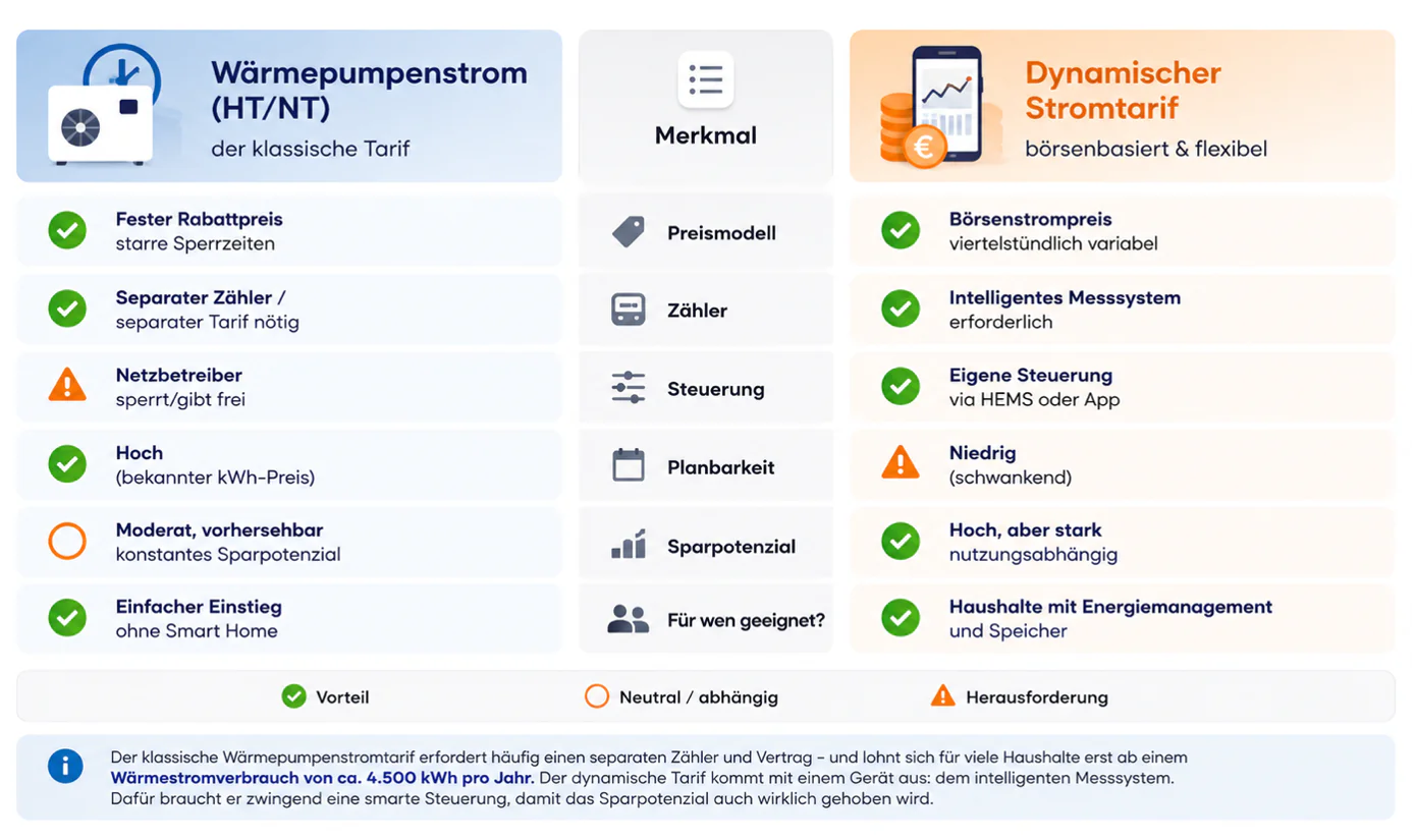 vergleich stromtarif vs dynamischer