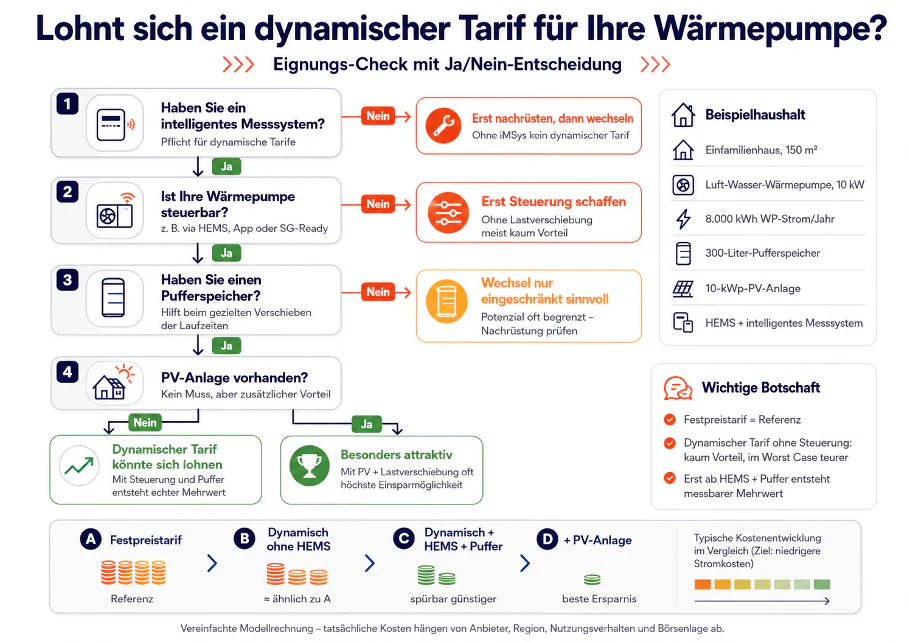 lohnt sich dynamischer tarif