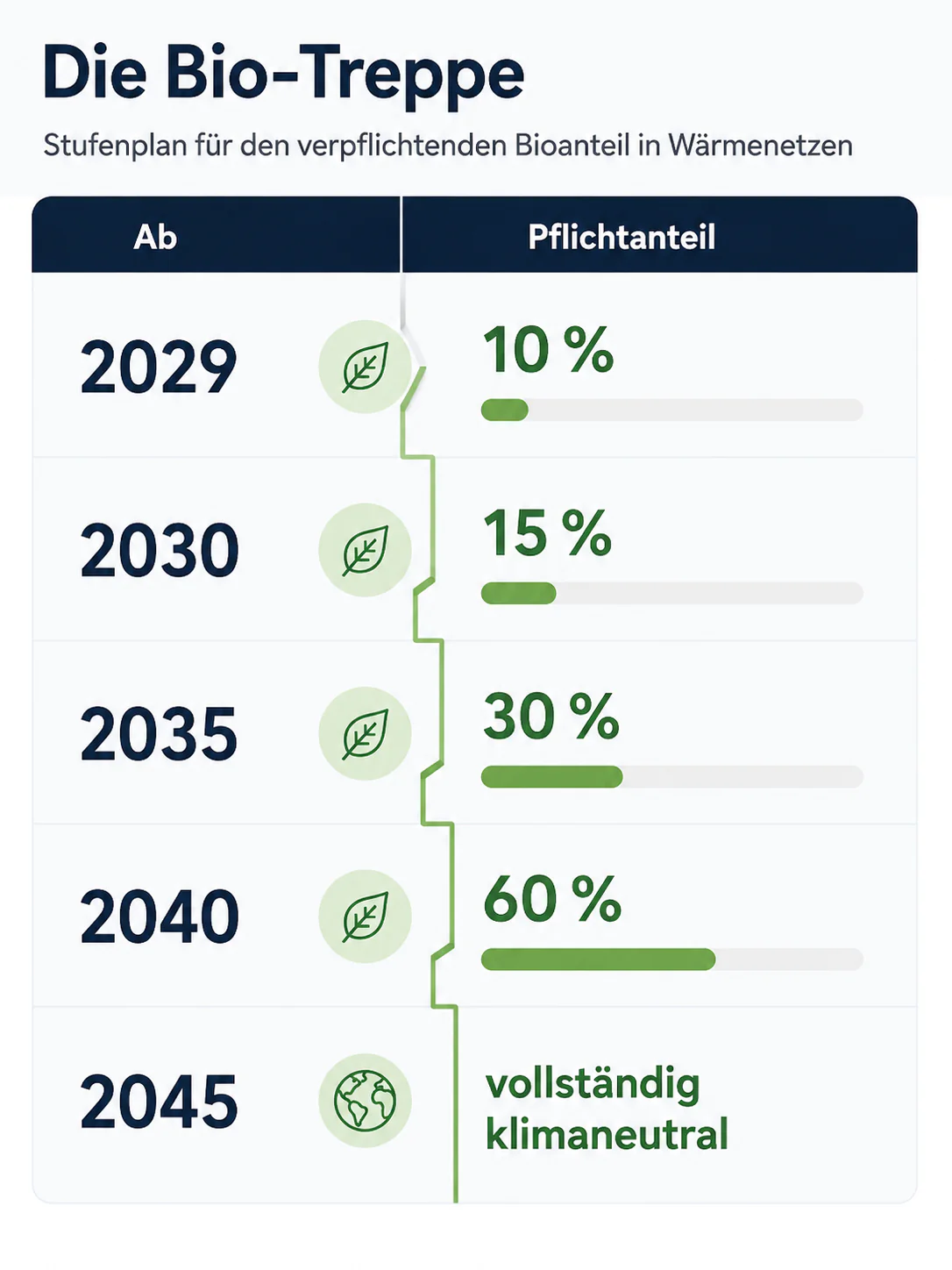 bio treppe uebersicht ki generiert